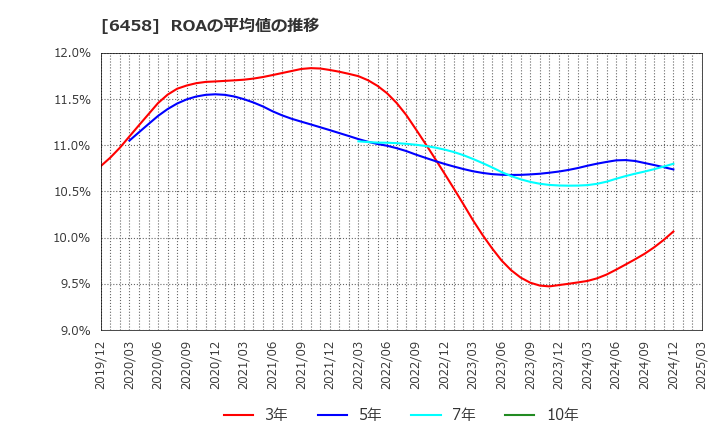 6458 新晃工業(株): ROAの平均値の推移