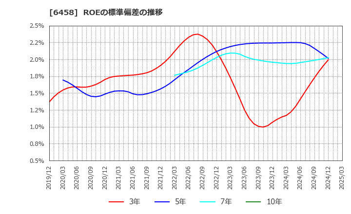 6458 新晃工業(株): ROEの標準偏差の推移