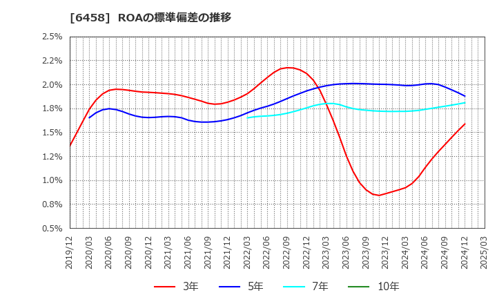 6458 新晃工業(株): ROAの標準偏差の推移