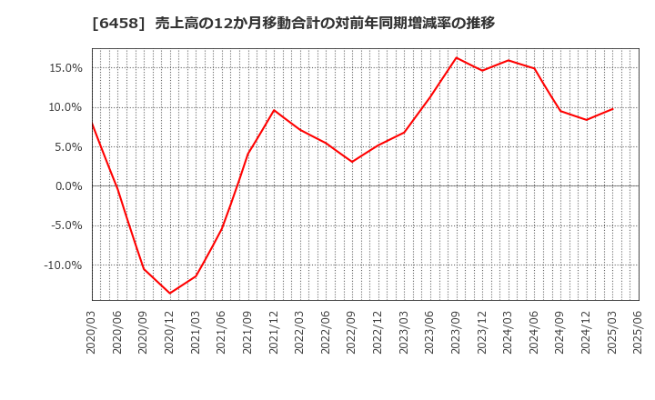 6458 新晃工業(株): 売上高の12か月移動合計の対前年同期増減率の推移