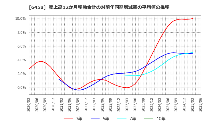 6458 新晃工業(株): 売上高12か月移動合計の対前年同期増減率の平均値の推移