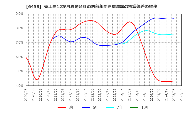 6458 新晃工業(株): 売上高12か月移動合計の対前年同期増減率の標準偏差の推移