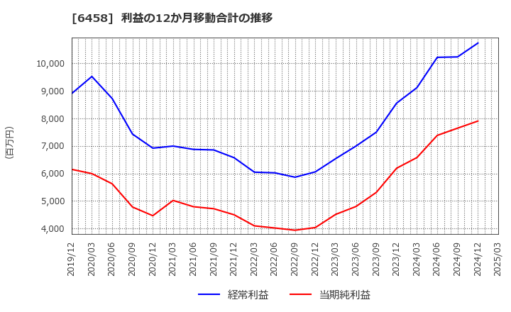 6458 新晃工業(株): 利益の12か月移動合計の推移