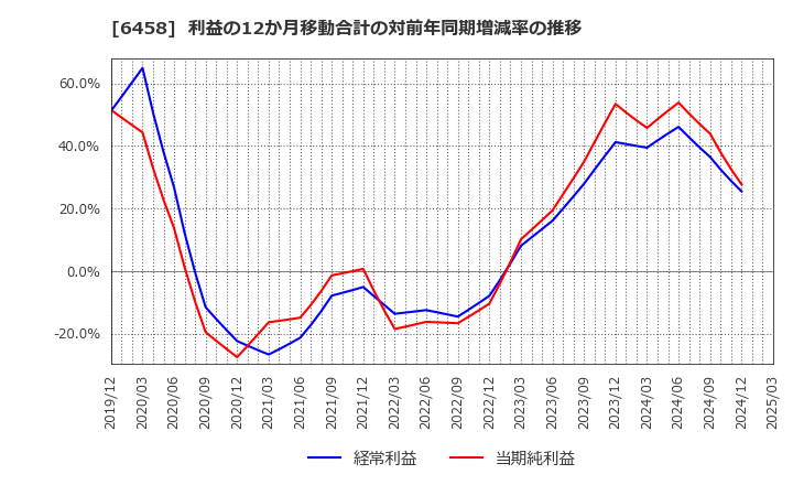 6458 新晃工業(株): 利益の12か月移動合計の対前年同期増減率の推移