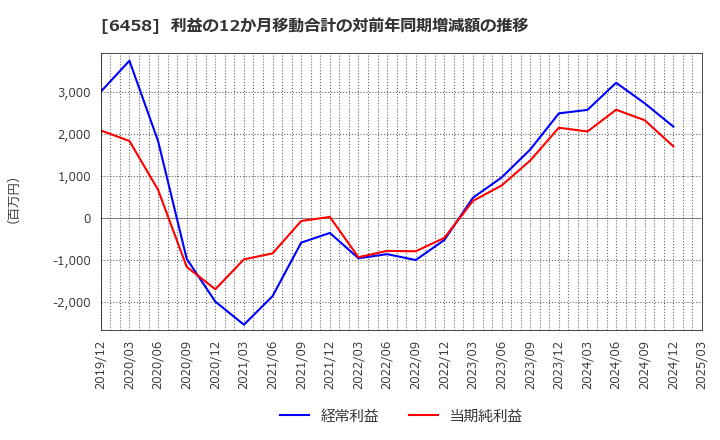 6458 新晃工業(株): 利益の12か月移動合計の対前年同期増減額の推移