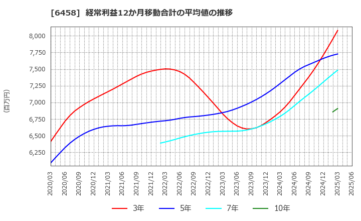 6458 新晃工業(株): 経常利益12か月移動合計の平均値の推移