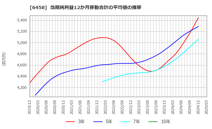 6458 新晃工業(株): 当期純利益12か月移動合計の平均値の推移