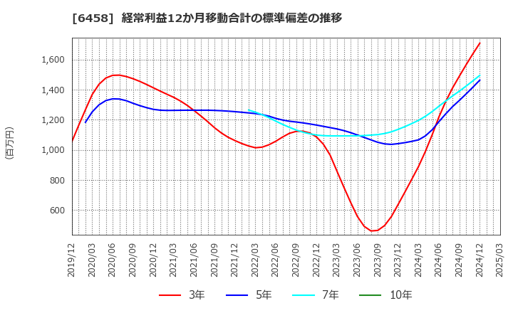 6458 新晃工業(株): 経常利益12か月移動合計の標準偏差の推移