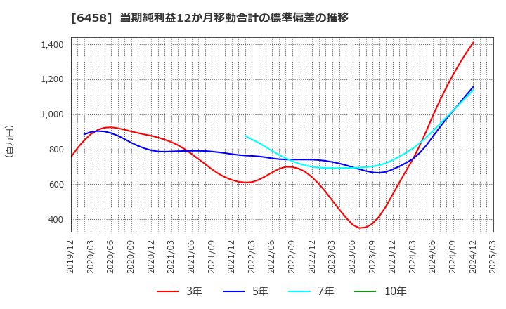 6458 新晃工業(株): 当期純利益12か月移動合計の標準偏差の推移
