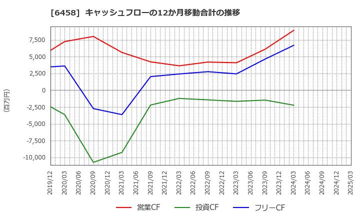 6458 新晃工業(株): キャッシュフローの12か月移動合計の推移