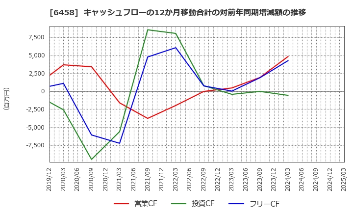 6458 新晃工業(株): キャッシュフローの12か月移動合計の対前年同期増減額の推移