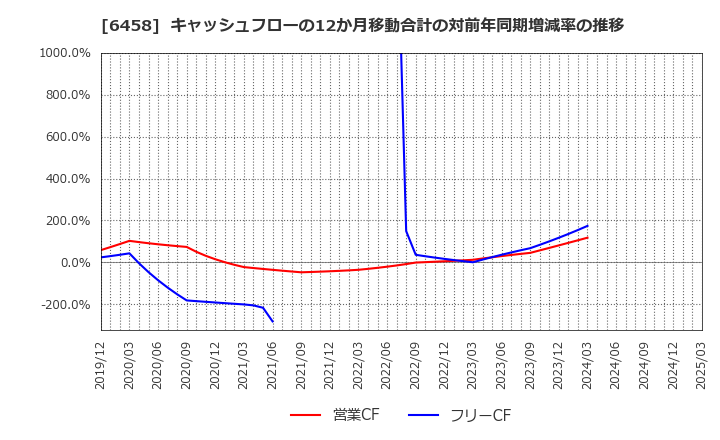6458 新晃工業(株): キャッシュフローの12か月移動合計の対前年同期増減率の推移