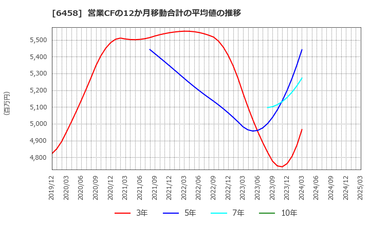 6458 新晃工業(株): 営業CFの12か月移動合計の平均値の推移