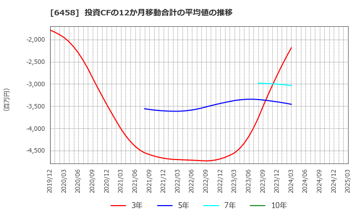 6458 新晃工業(株): 投資CFの12か月移動合計の平均値の推移