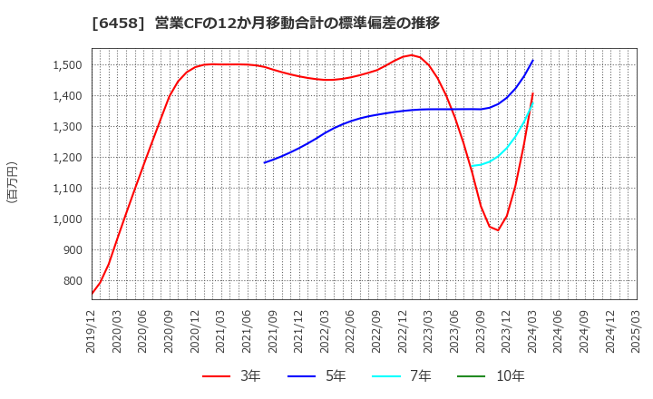 6458 新晃工業(株): 営業CFの12か月移動合計の標準偏差の推移