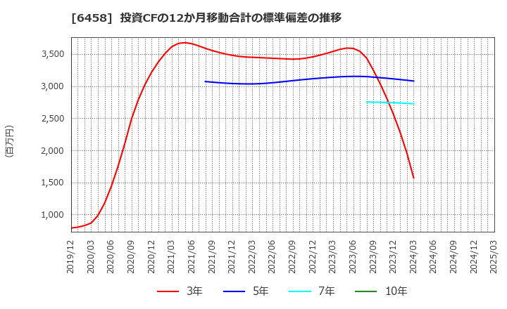 6458 新晃工業(株): 投資CFの12か月移動合計の標準偏差の推移