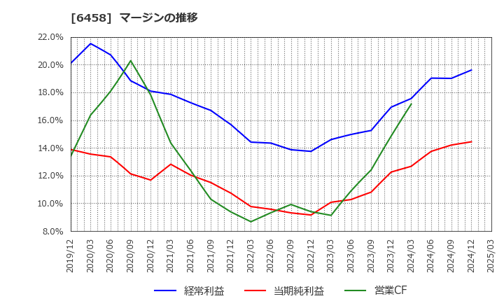 6458 新晃工業(株): マージンの推移