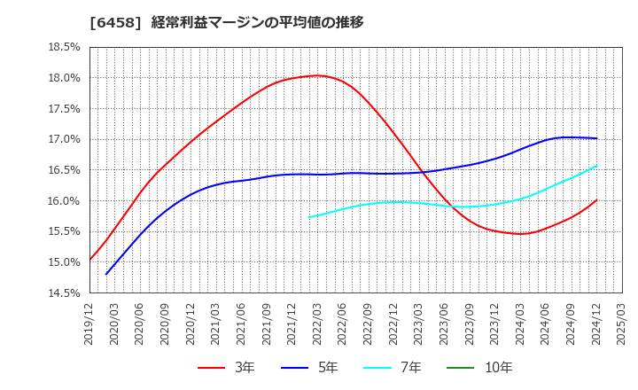 6458 新晃工業(株): 経常利益マージンの平均値の推移