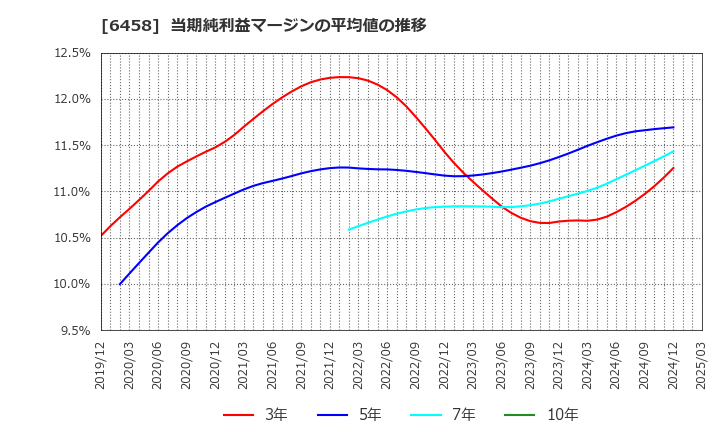 6458 新晃工業(株): 当期純利益マージンの平均値の推移