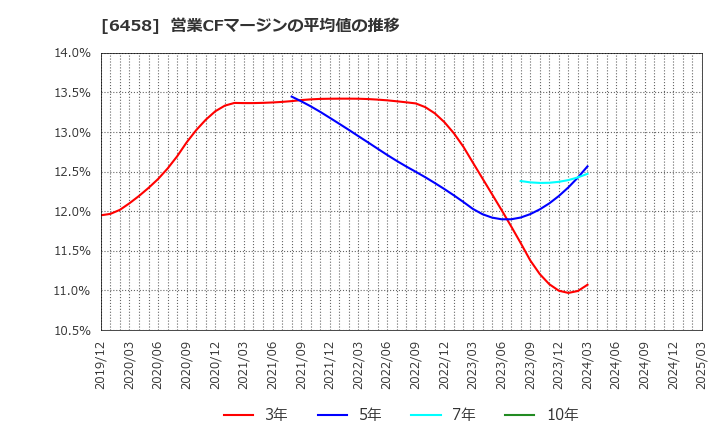 6458 新晃工業(株): 営業CFマージンの平均値の推移