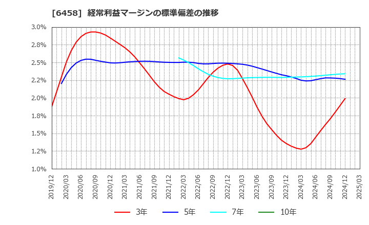 6458 新晃工業(株): 経常利益マージンの標準偏差の推移