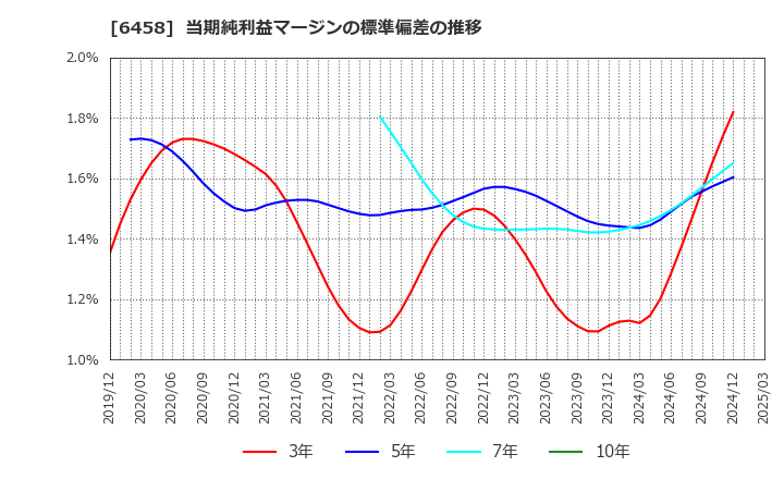 6458 新晃工業(株): 当期純利益マージンの標準偏差の推移
