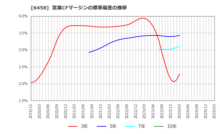6458 新晃工業(株): 営業CFマージンの標準偏差の推移