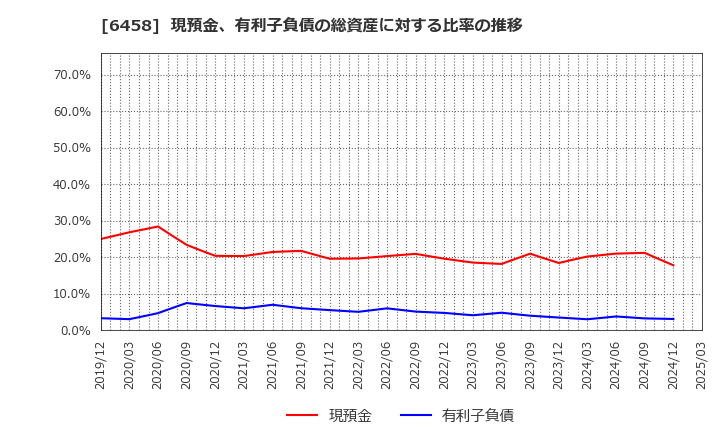 6458 新晃工業(株): 現預金、有利子負債の総資産に対する比率の推移