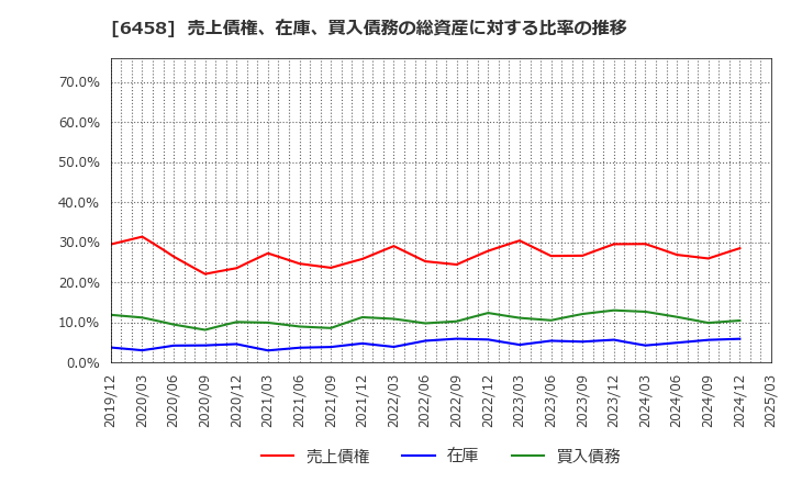 6458 新晃工業(株): 売上債権、在庫、買入債務の総資産に対する比率の推移