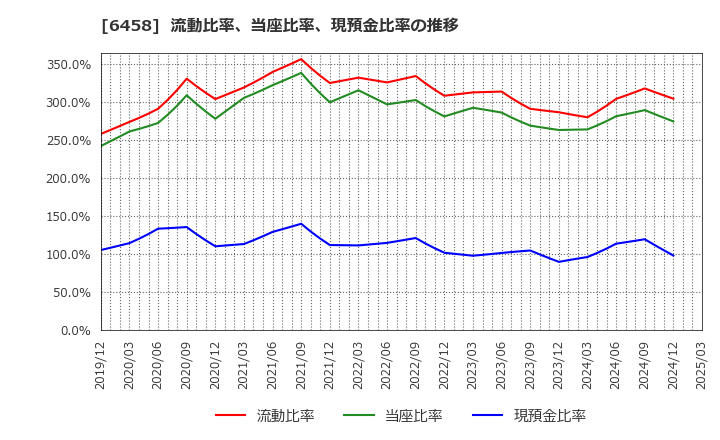 6458 新晃工業(株): 流動比率、当座比率、現預金比率の推移