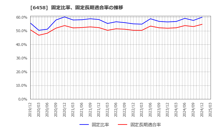 6458 新晃工業(株): 固定比率、固定長期適合率の推移