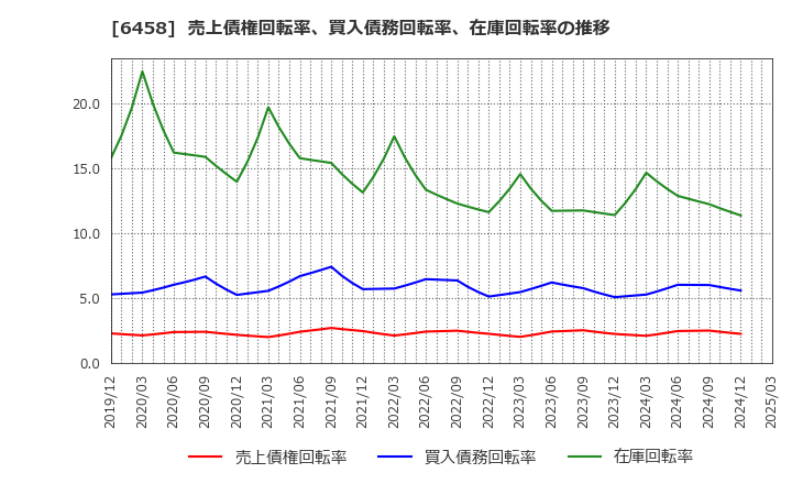 6458 新晃工業(株): 売上債権回転率、買入債務回転率、在庫回転率の推移