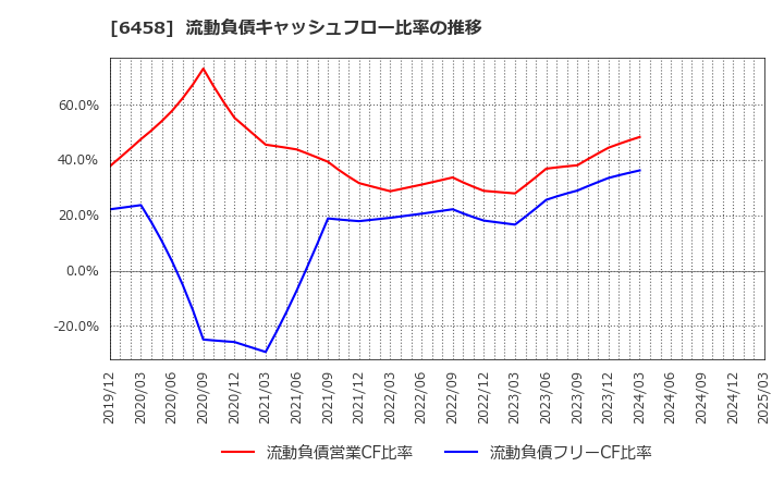 6458 新晃工業(株): 流動負債キャッシュフロー比率の推移