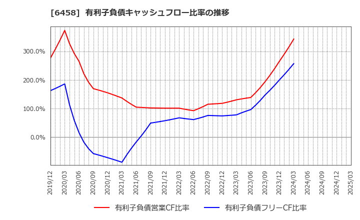 6458 新晃工業(株): 有利子負債キャッシュフロー比率の推移