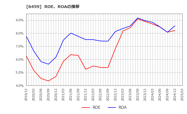 6459 大和冷機工業(株): ROE、ROAの推移