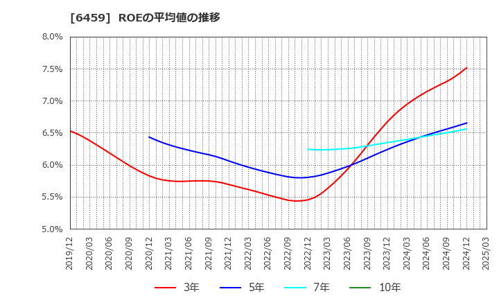 6459 大和冷機工業(株): ROEの平均値の推移