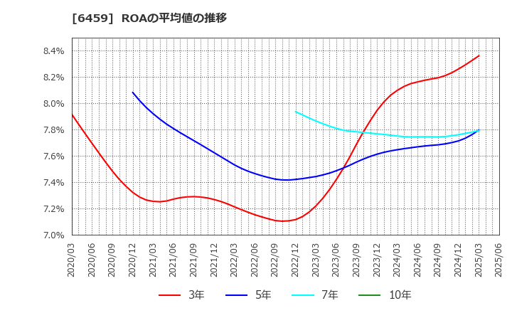 6459 大和冷機工業(株): ROAの平均値の推移