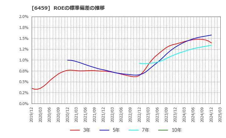 6459 大和冷機工業(株): ROEの標準偏差の推移
