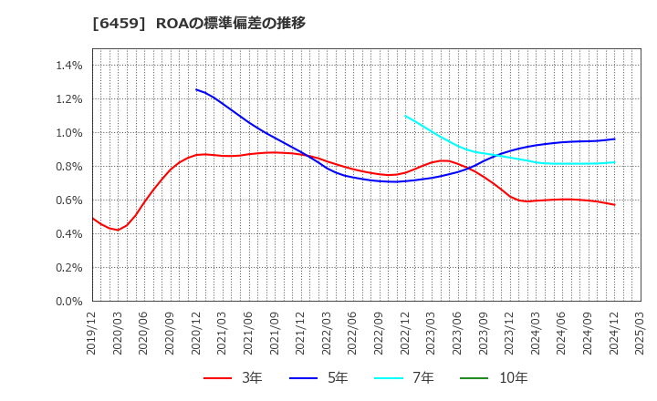 6459 大和冷機工業(株): ROAの標準偏差の推移