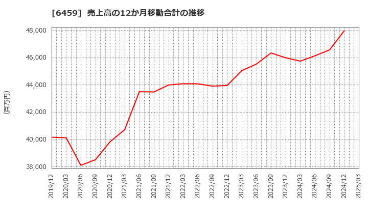 6459 大和冷機工業(株): 売上高の12か月移動合計の推移