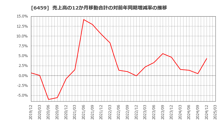 6459 大和冷機工業(株): 売上高の12か月移動合計の対前年同期増減率の推移