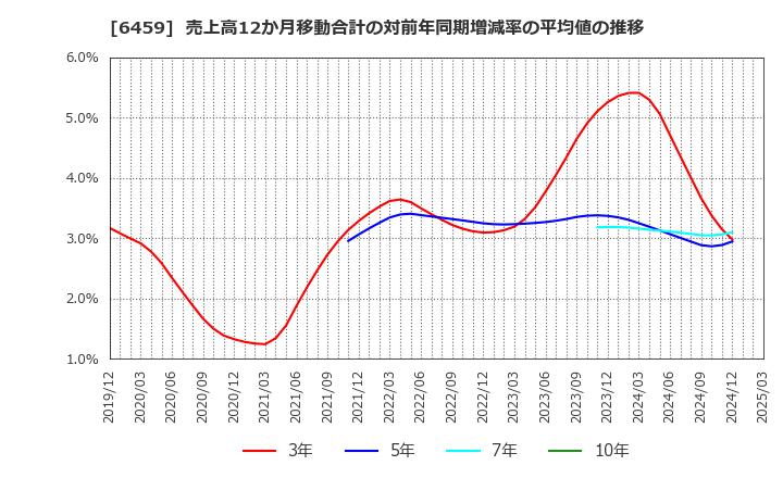 6459 大和冷機工業(株): 売上高12か月移動合計の対前年同期増減率の平均値の推移