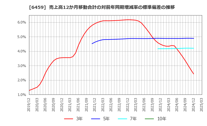 6459 大和冷機工業(株): 売上高12か月移動合計の対前年同期増減率の標準偏差の推移