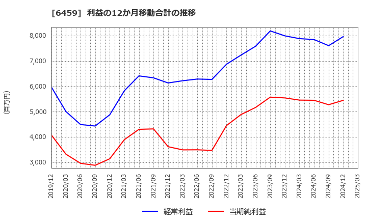 6459 大和冷機工業(株): 利益の12か月移動合計の推移
