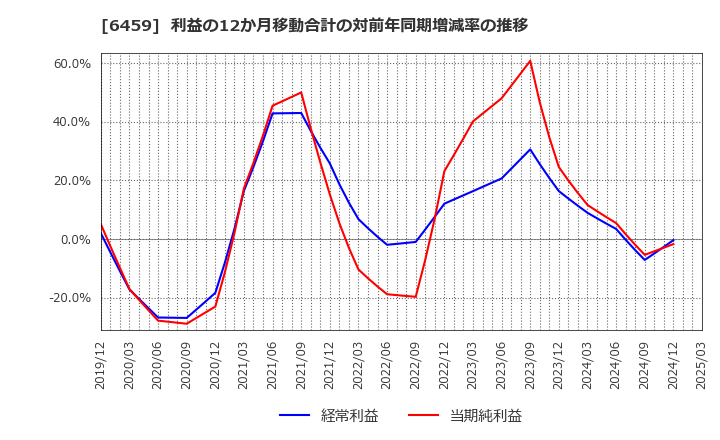 6459 大和冷機工業(株): 利益の12か月移動合計の対前年同期増減率の推移