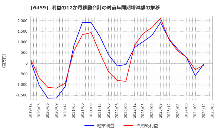 6459 大和冷機工業(株): 利益の12か月移動合計の対前年同期増減額の推移