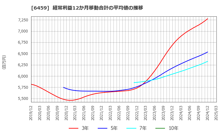 6459 大和冷機工業(株): 経常利益12か月移動合計の平均値の推移