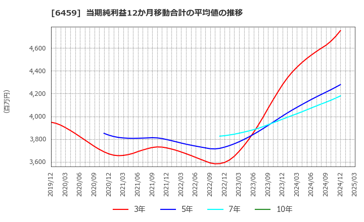 6459 大和冷機工業(株): 当期純利益12か月移動合計の平均値の推移