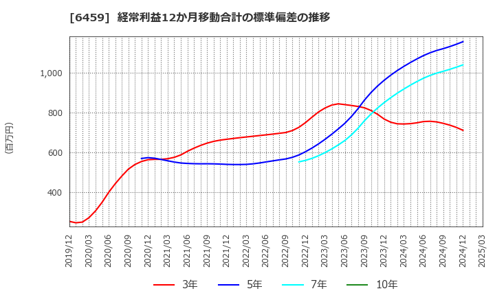 6459 大和冷機工業(株): 経常利益12か月移動合計の標準偏差の推移