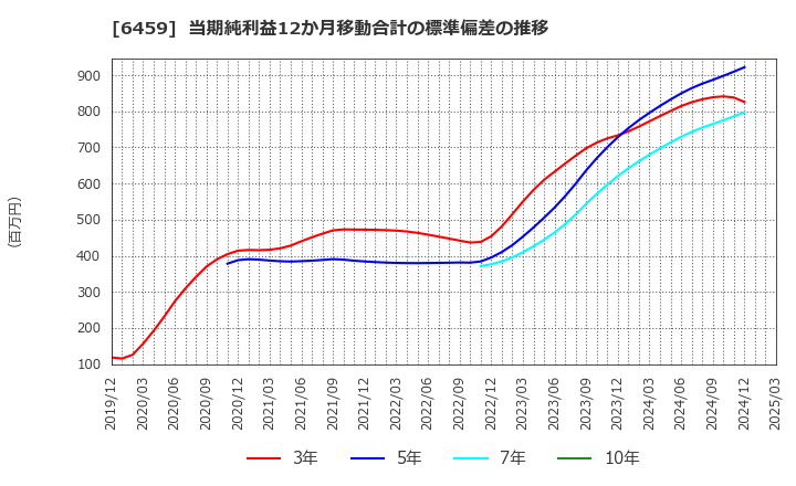 6459 大和冷機工業(株): 当期純利益12か月移動合計の標準偏差の推移